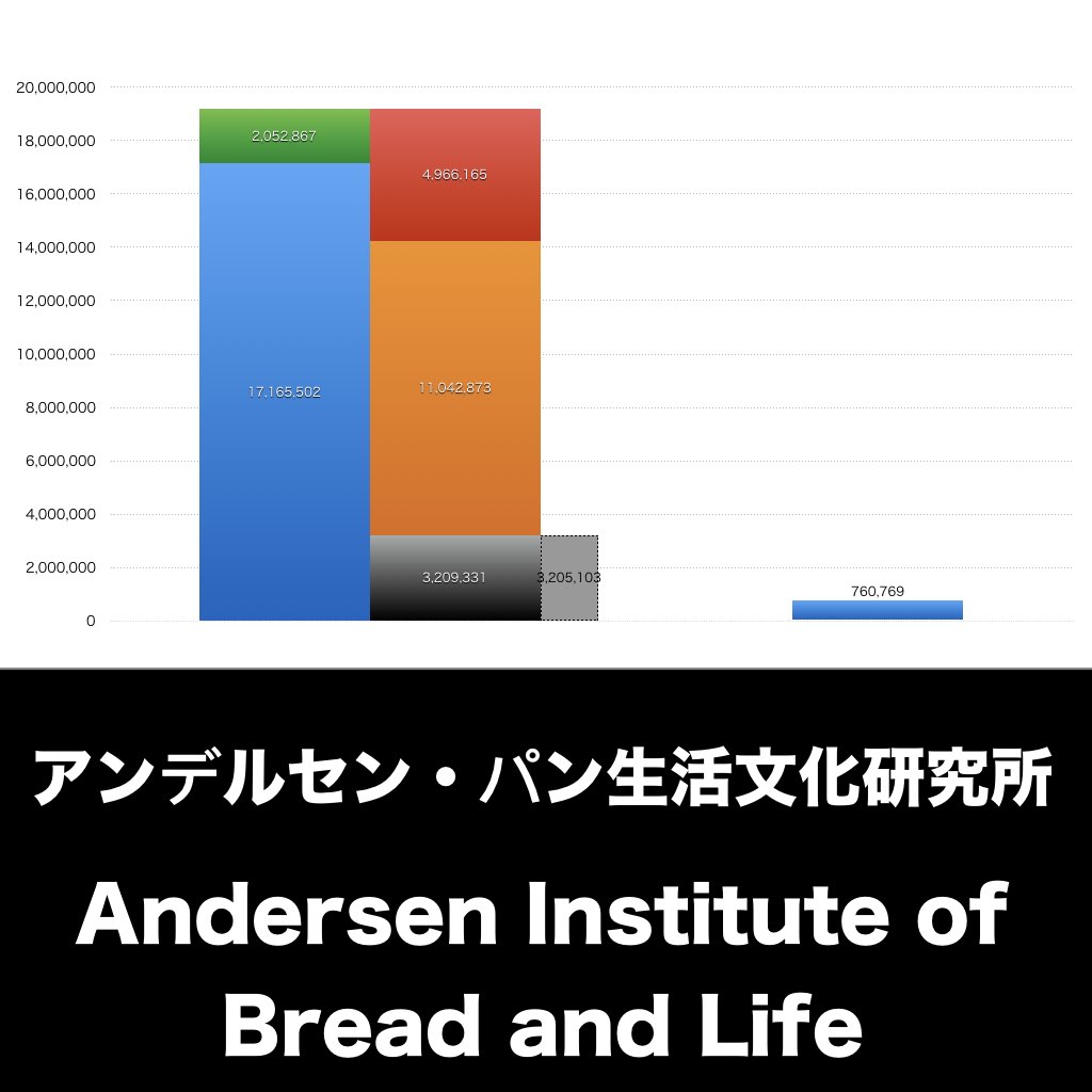 アンデルセン・パン生活文化研究所_グラフ_決算情報_アイキャッチ