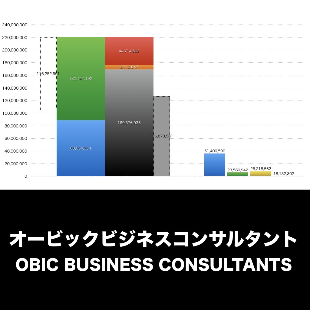 オービックビジネスコンサルタント_グラフ_決算情報_アイキャッチ
