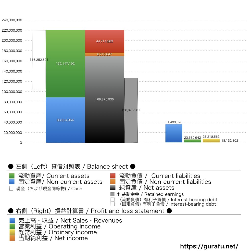 オービックビジネスコンサルタント_BS_PL_比較グラフ