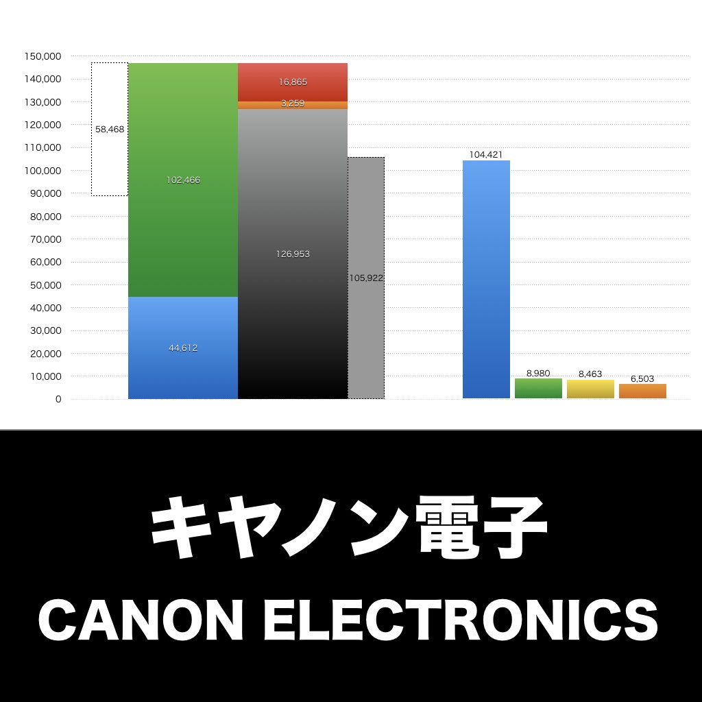 キヤノン電子_グラフ_決算情報_アイキャッチ