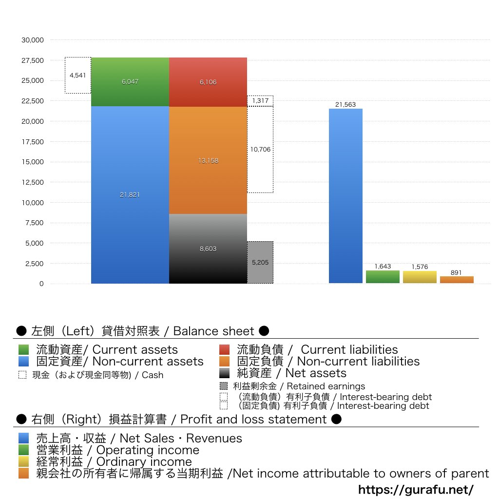ティア_BS_PL_比較グラフ