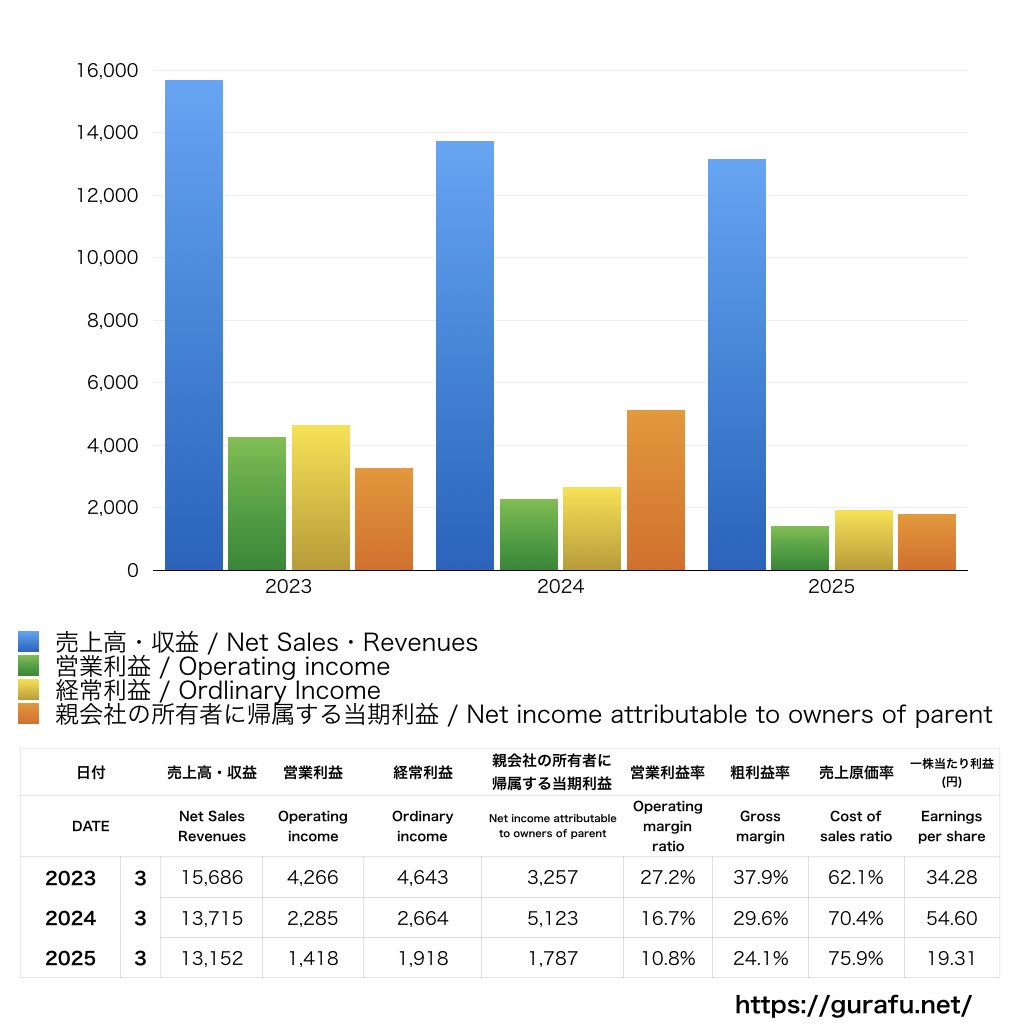 テーオーシー_PL_損益計算書_グラフ