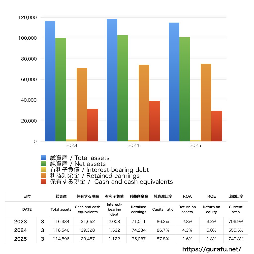 テーオーシー_BS_バランスシート_グラフ