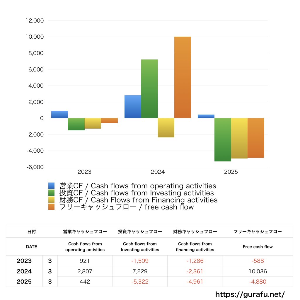 テーオーシー_CF_キャッシュフロー計算書_グラフ