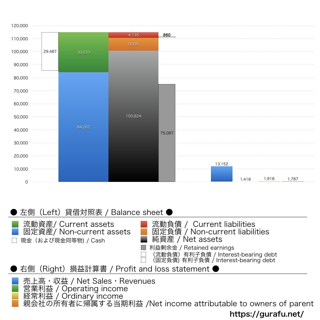 テーオーシー_BS_PL_比較グラフ