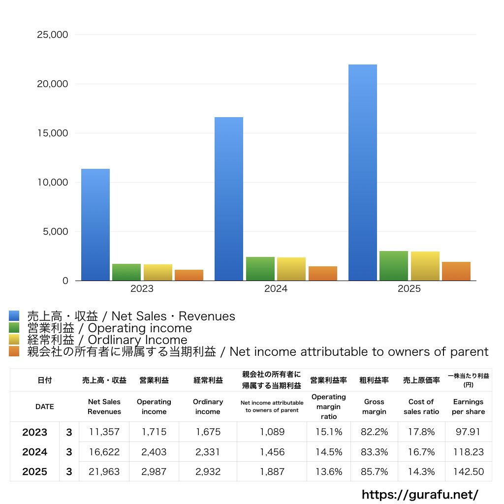 ポート_PL_損益計算書_グラフ