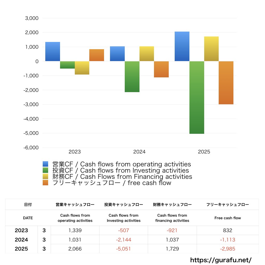 ポート_CF_キャッシュフロー計算書_グラフ