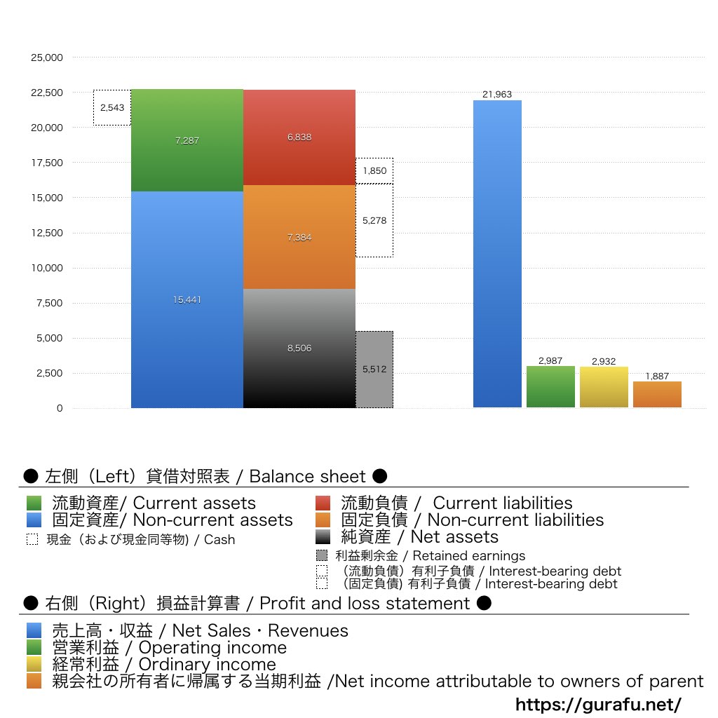 ポート_BS_PL_比較グラフ