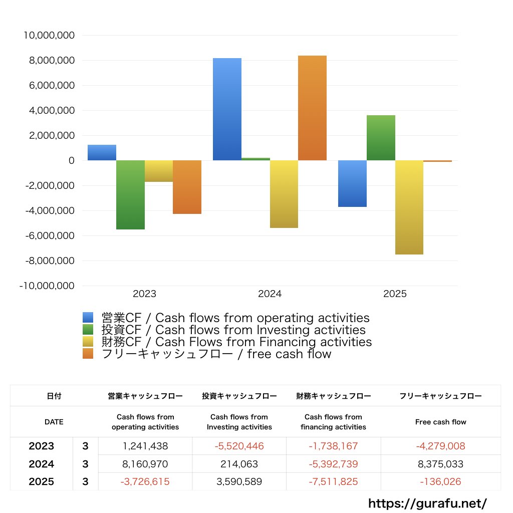 メガチップス_CF_キャッシュフロー計算書_グラフ