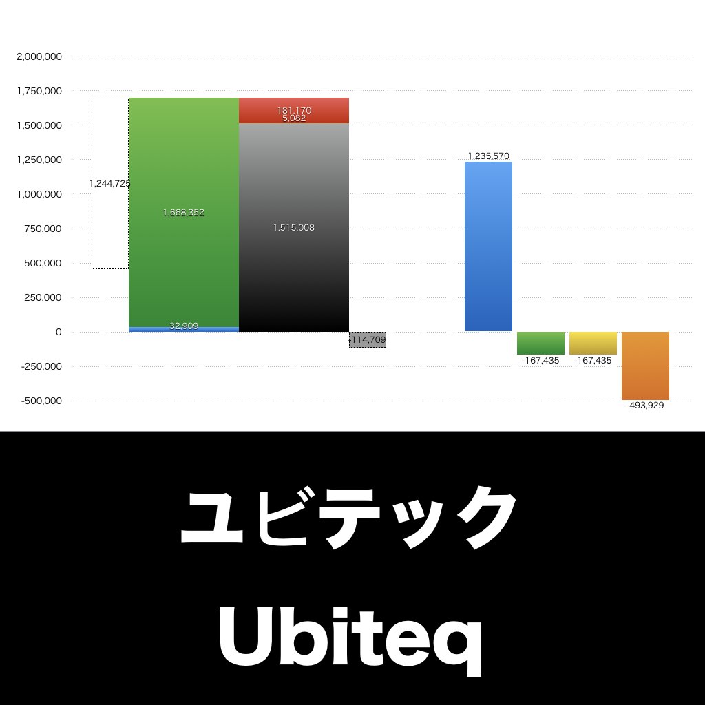 ユビテック_グラフ_決算情報_アイキャッチ