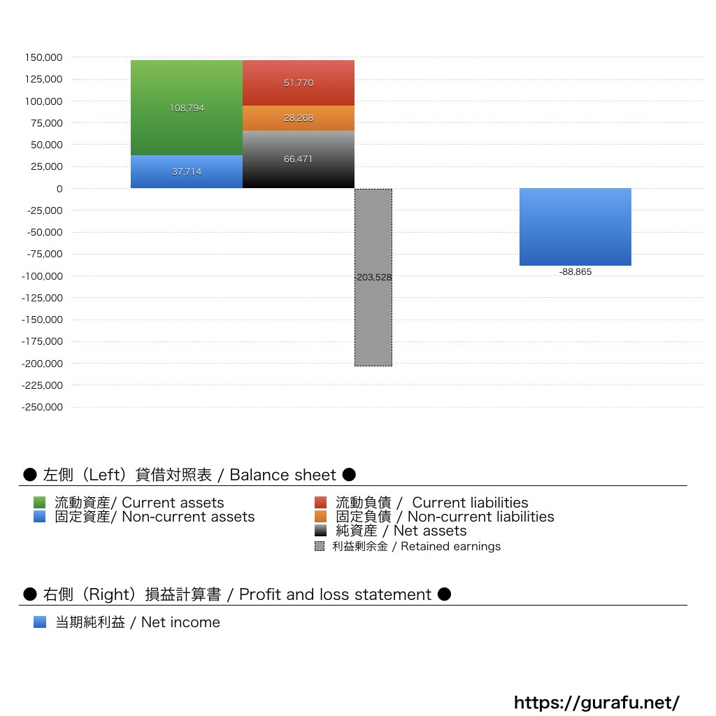 ワークススタイルテック_BS_PL_比較グラフ