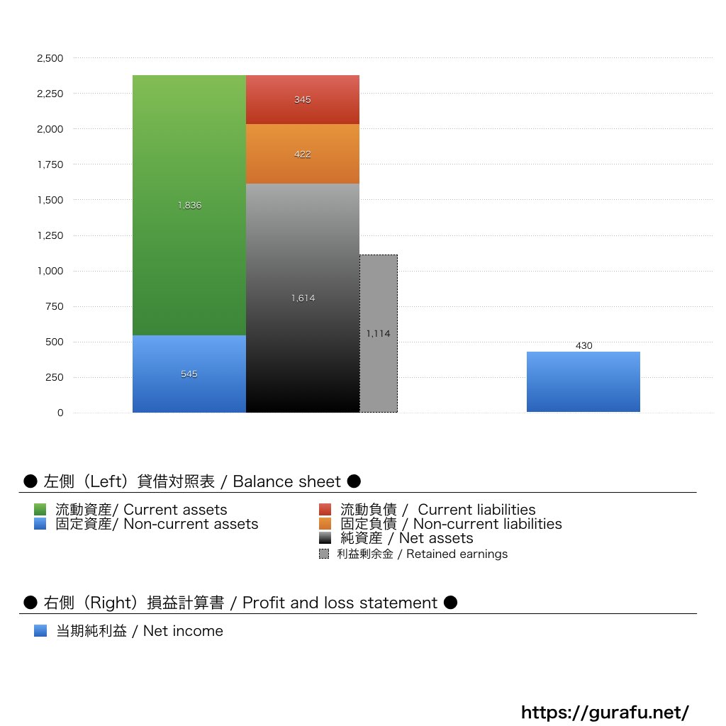 東京サマーランド_BS_PL_比較グラフ