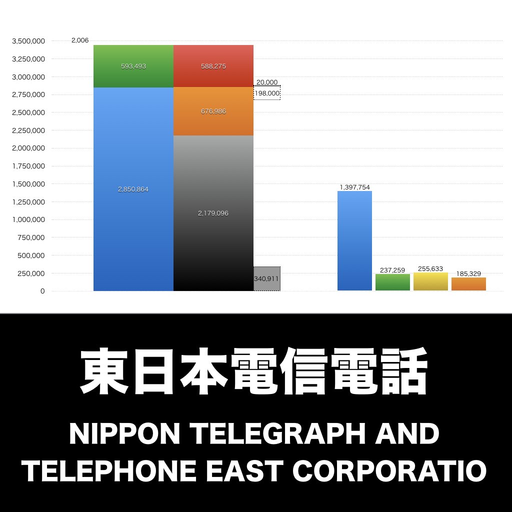 東日本電信電話_グラフ_決算情報_アイキャッチ