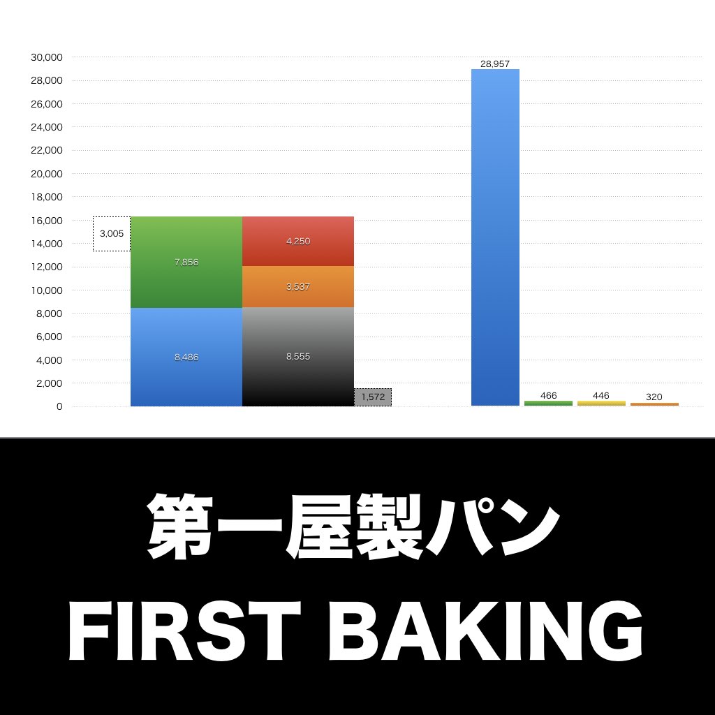 第一屋製パン_グラフ_決算情報_アイキャッチ