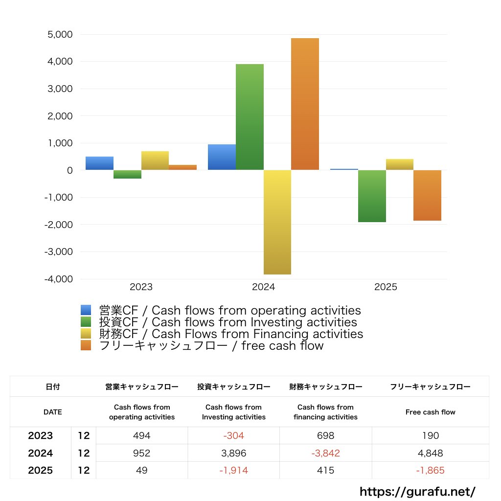第一屋製パン_CF_キャッシュフロー計算書_グラフ
