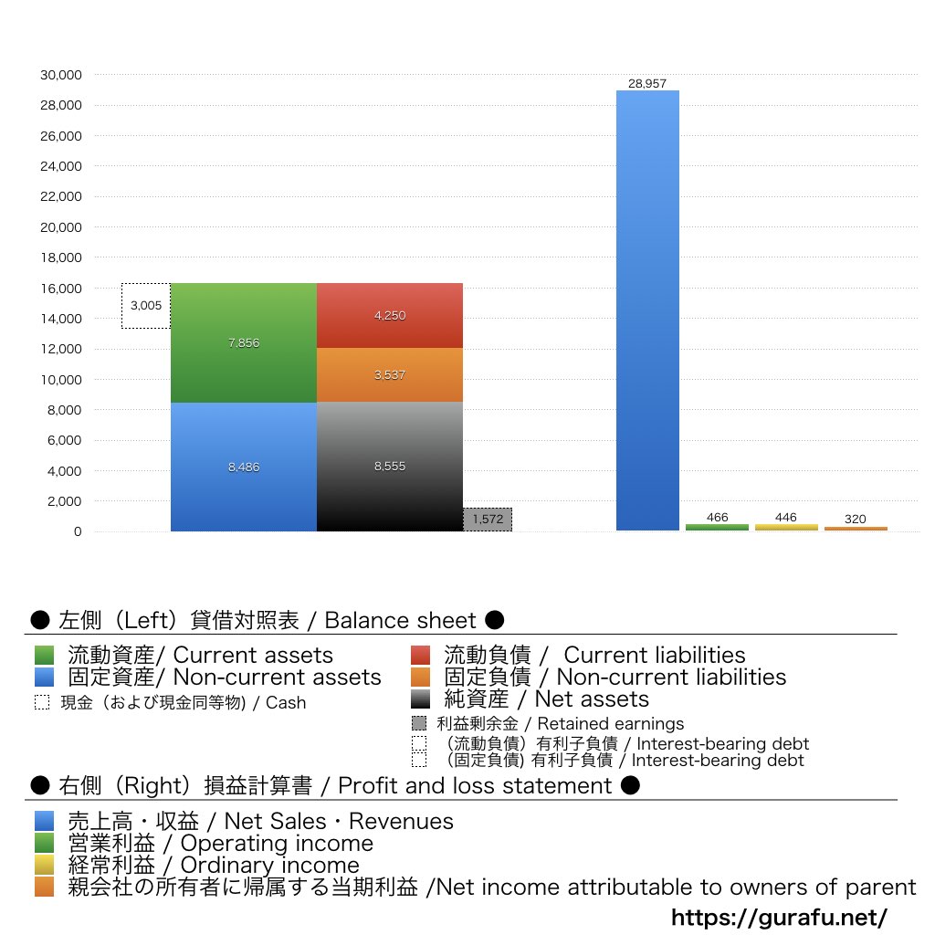 第一屋製パン_BS_PL_比較グラフ