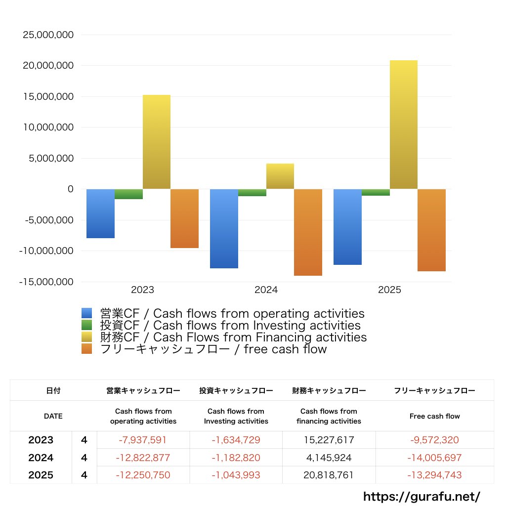 アストロスケールホールディングス_CF_キャッシュフロー計算書_グラフ