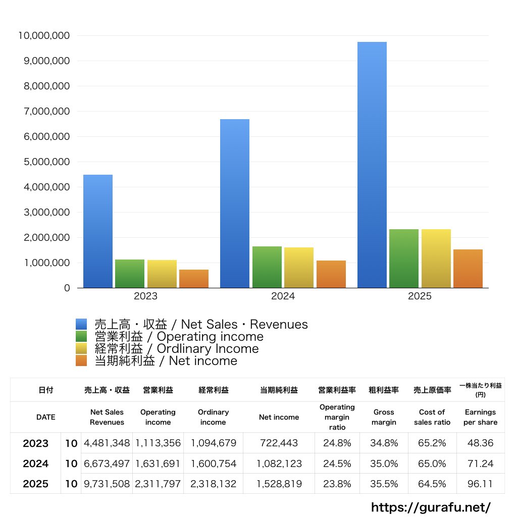 フィットイージー_PL_損益計算書_グラフ