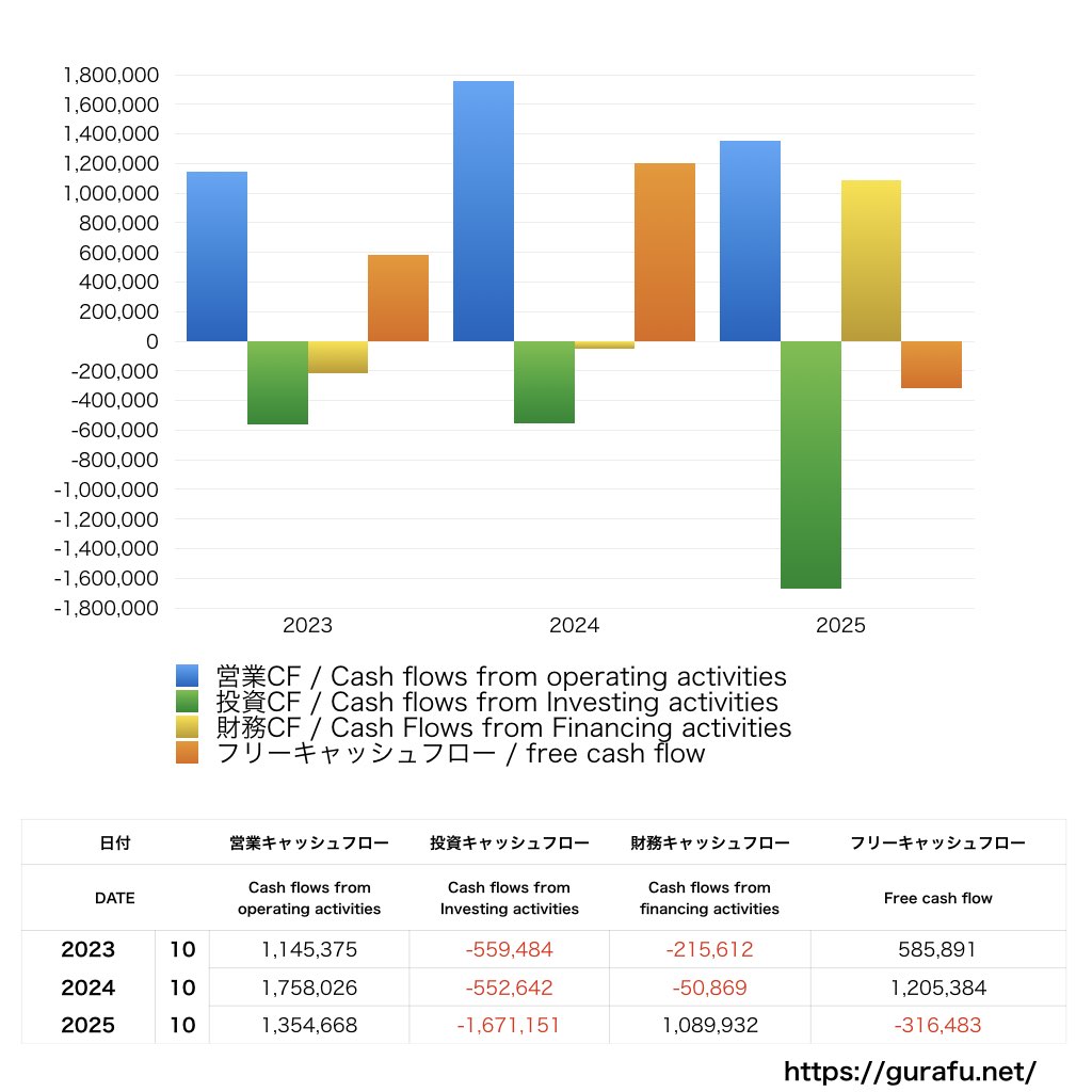 フィットイージー_CF_キャッシュフロー計算書_グラフ