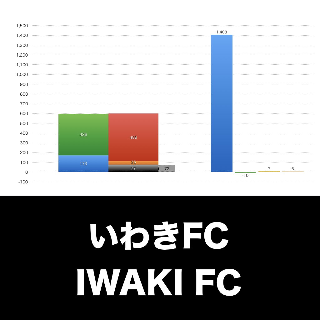 いわきFC_グラフ_決算情報_アイキャッチ