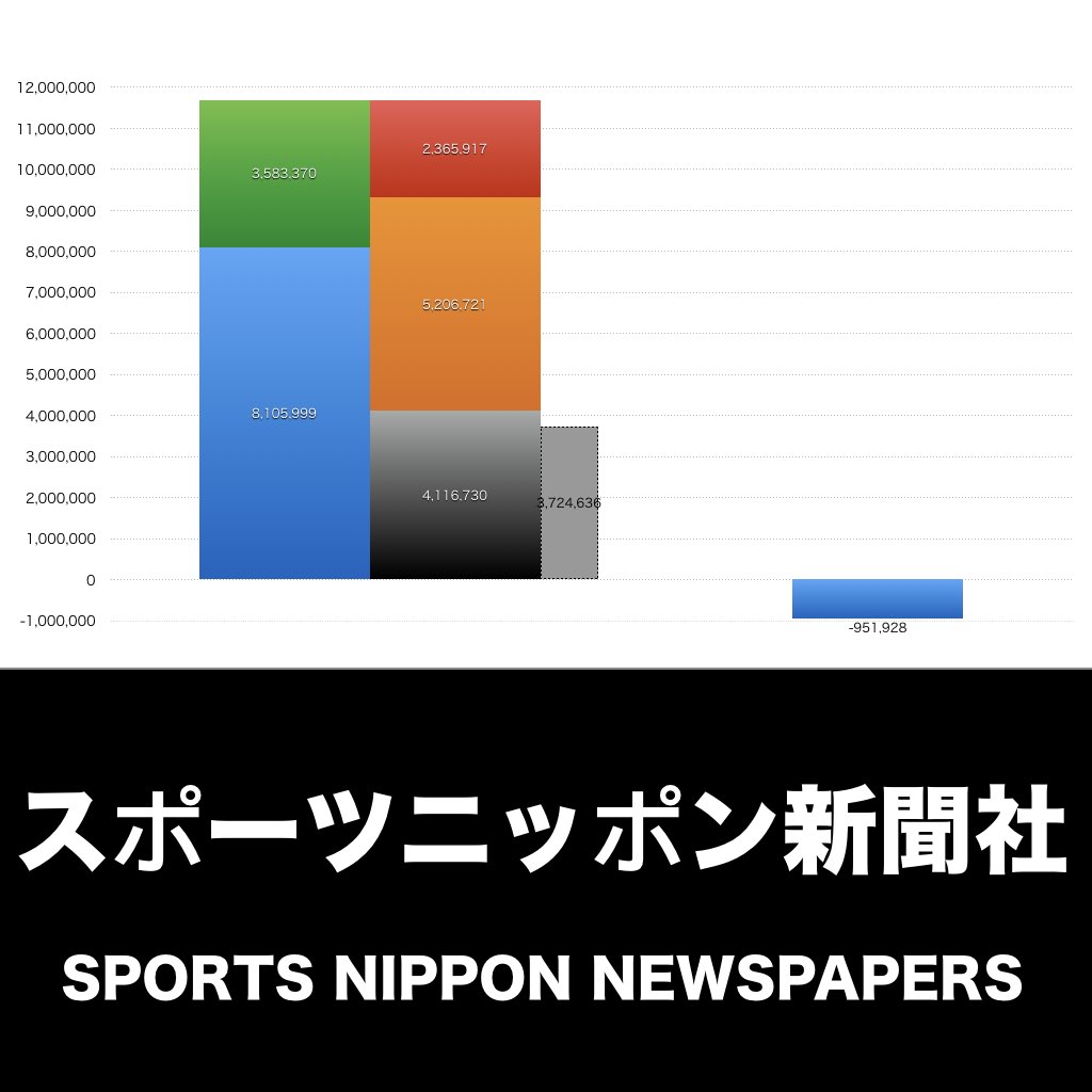 スポーツニッポン新聞社_グラフ_決算情報_アイキャッチ