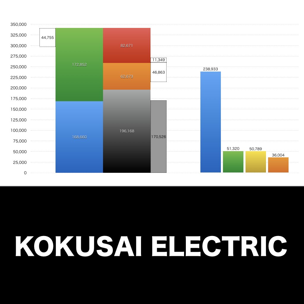 KOKUSAI ELECTRIC_グラフ_決算情報_アイキャッチ
