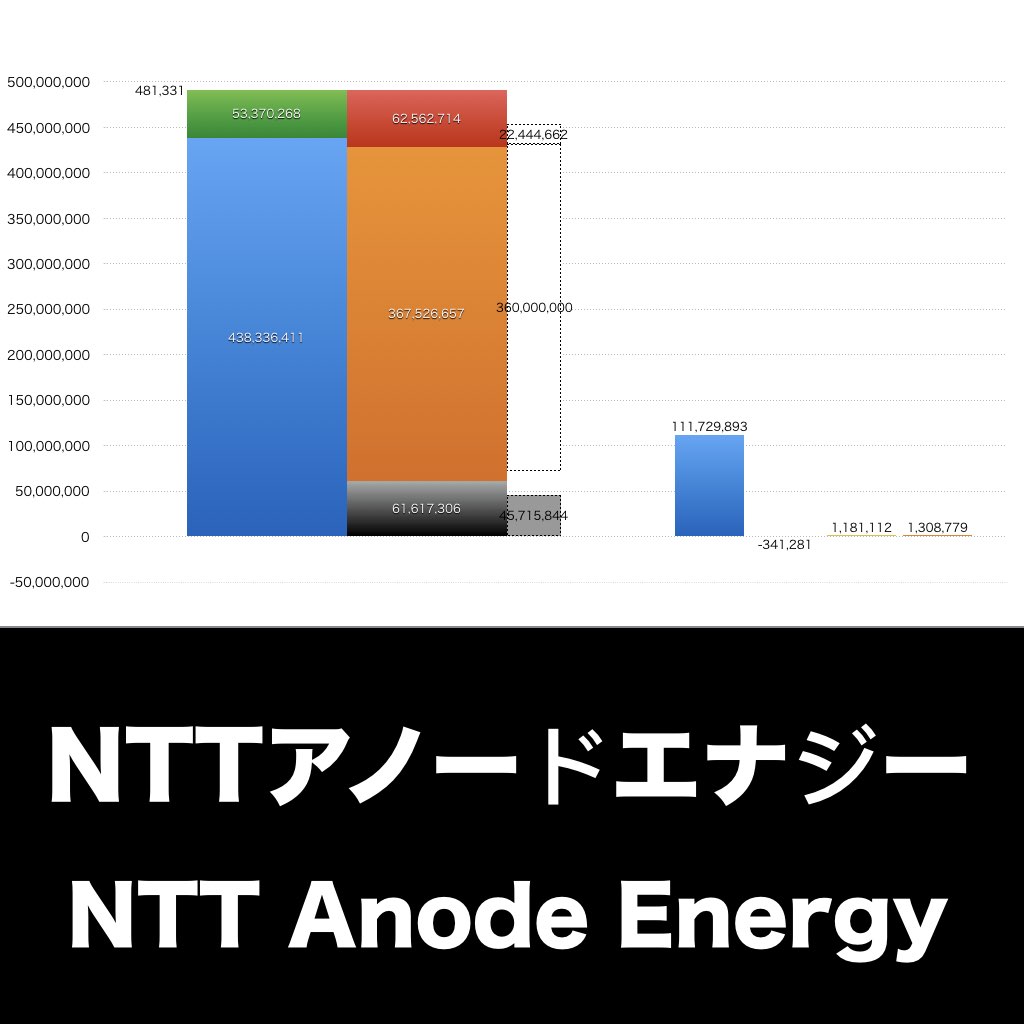 NTTアノードエナジー_グラフ_決算情報_アイキャッチ