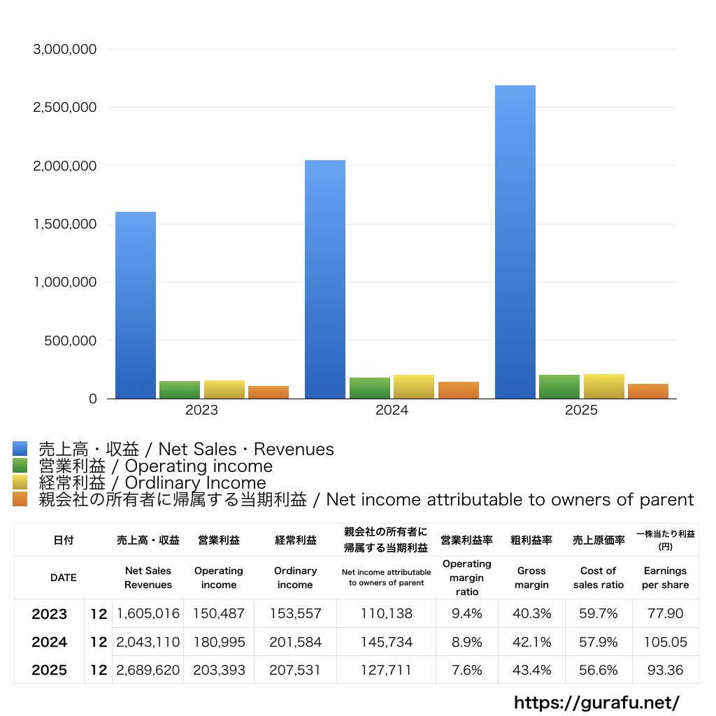 Recovery International_PL_損益計算書_グラフ