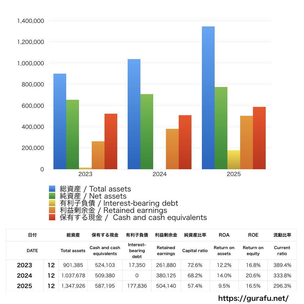 Recovery International_BS_バランスシート_グラフ