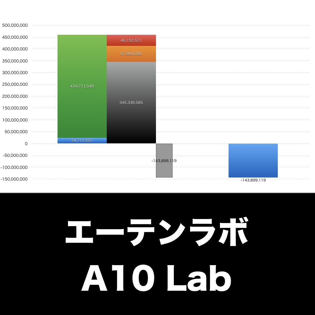 エーテンラボ_グラフ_決算情報_アイキャッチ