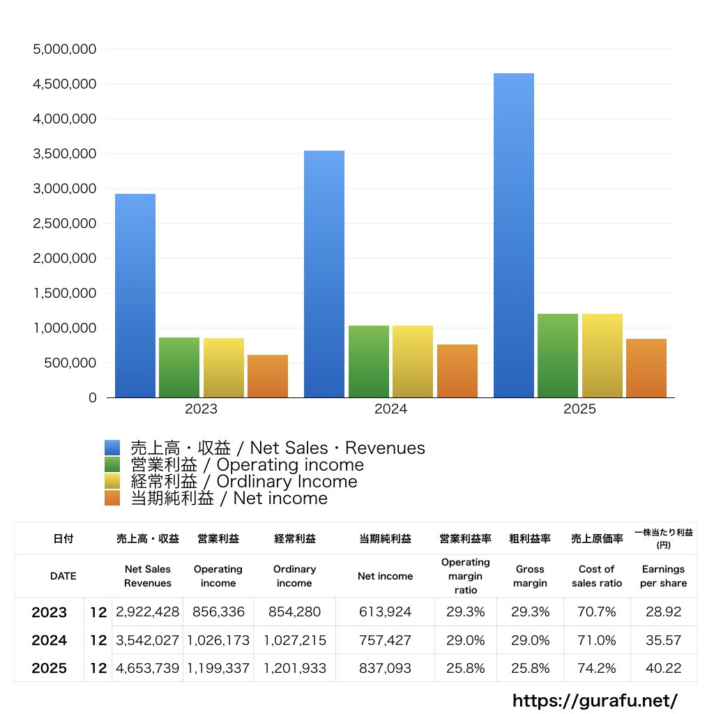 オープンワーク_PL_損益計算書_グラフ