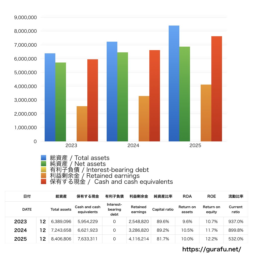 オープンワーク_BS_バランスシート_グラフ