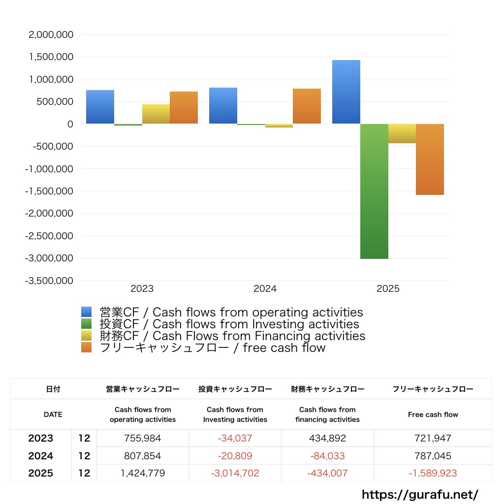 オープンワーク_CF_キャッシュフロー計算書_グラフ