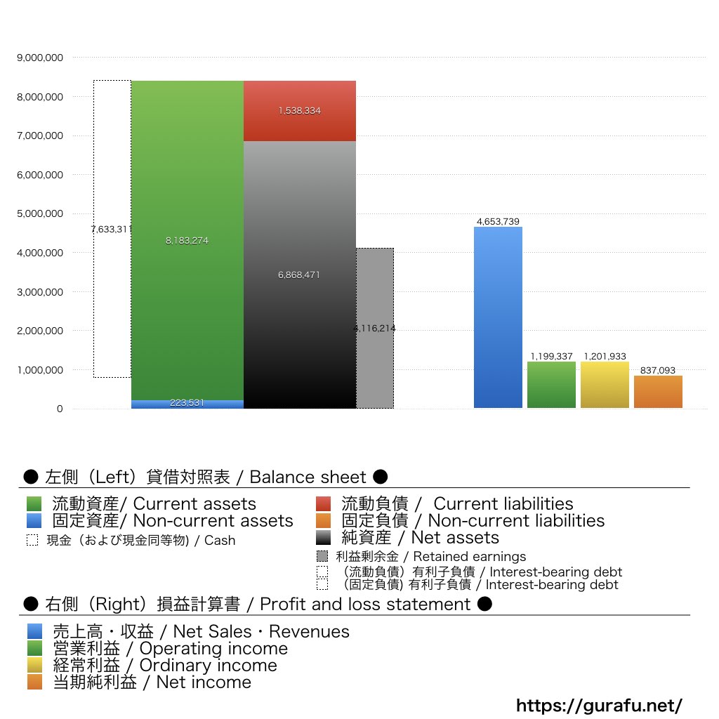 オープンワーク_BS_PL_比較グラフ