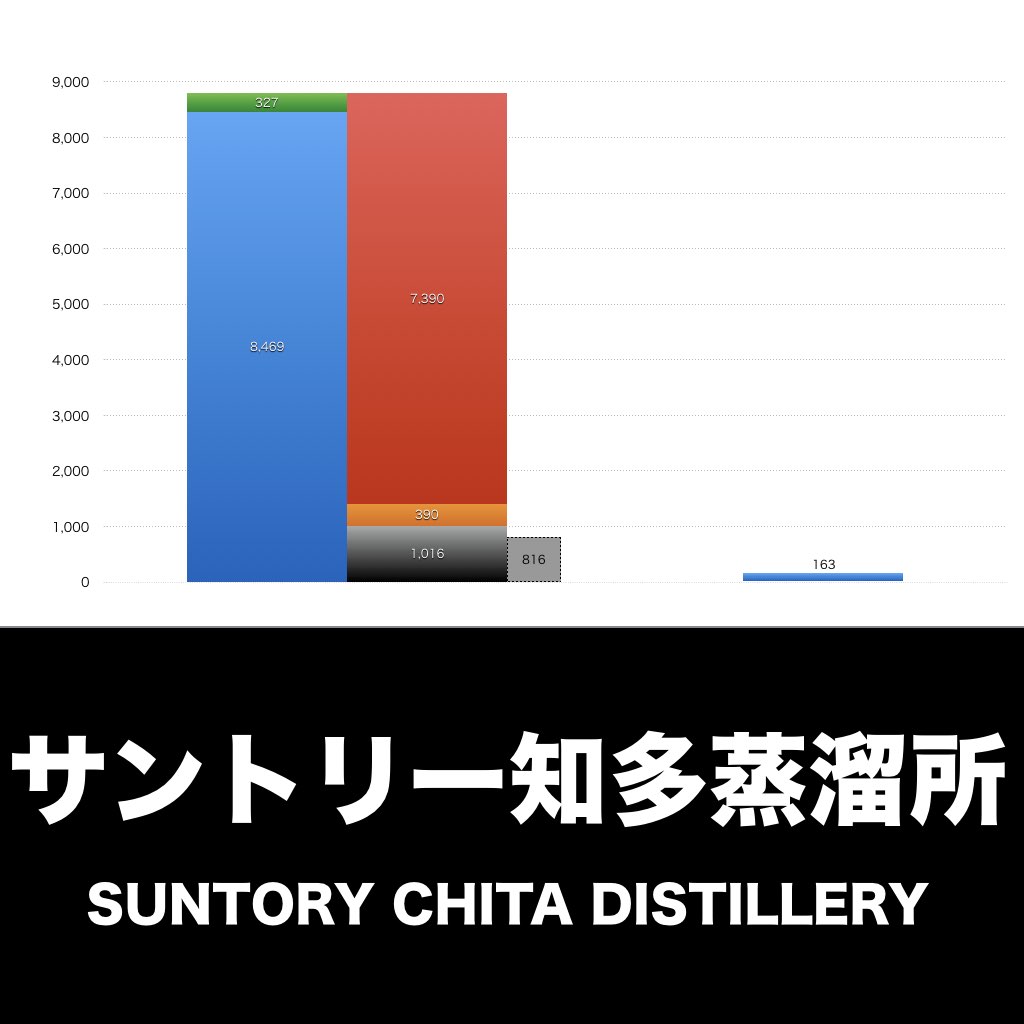 サントリー知多蒸溜所_グラフ_決算情報_アイキャッチ