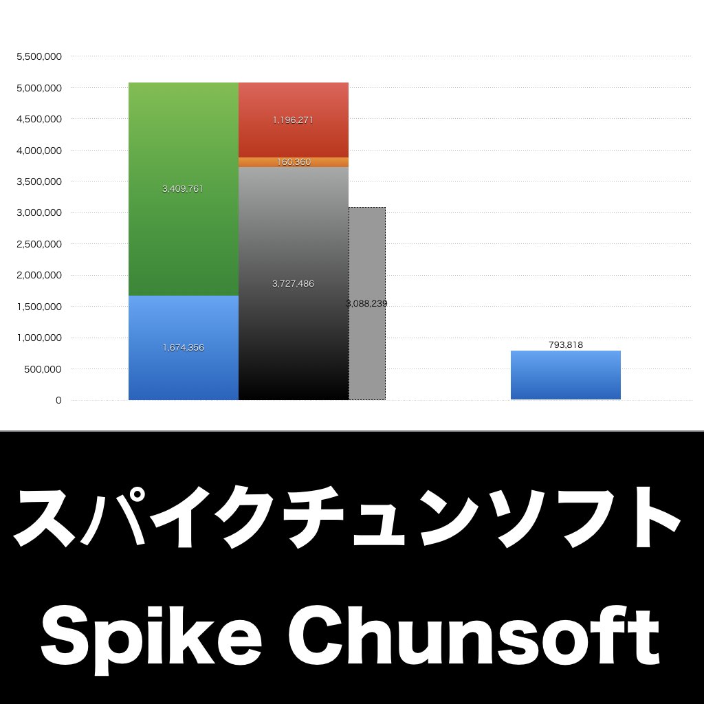スパイクチュンソフト_グラフ_決算情報_アイキャッチ