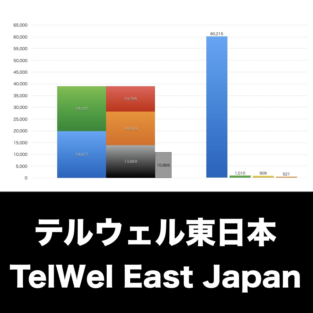 テルウェル東日本_PL_損益計算書_グラフ