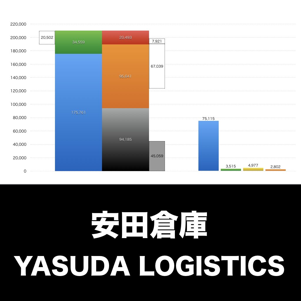 安田倉庫_グラフ_決算情報_アイキャッチ