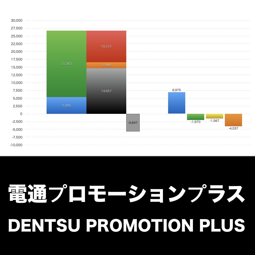 電通プロモーションプラス_グラフ_決算情報_アイキャッチ