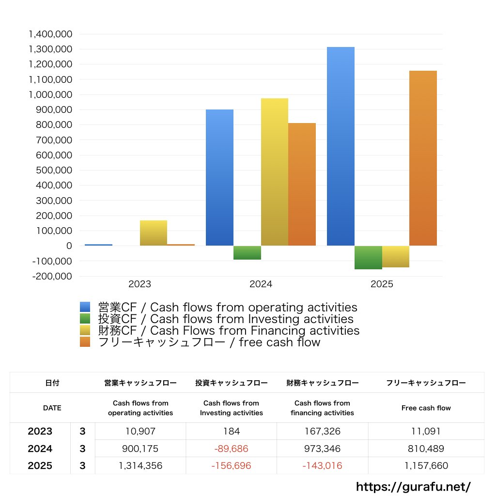 Aiロボティクス_CF_キャッシュフロー計算書_グラフ