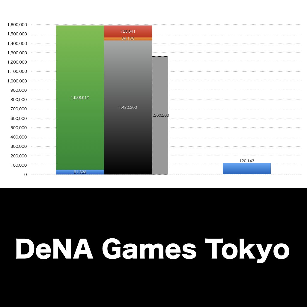 DeNA Games Tokyo_グラフ_決算情報_アイキャッチ