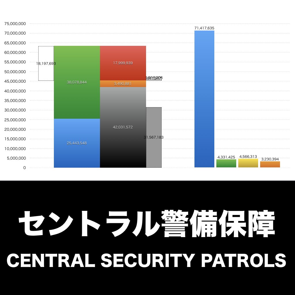 セントラル警備保障_グラフ_決算情報_アイキャッチ