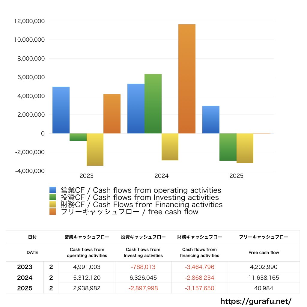 セントラル警備保障_CF_キャッシュフロー計算書_グラフ