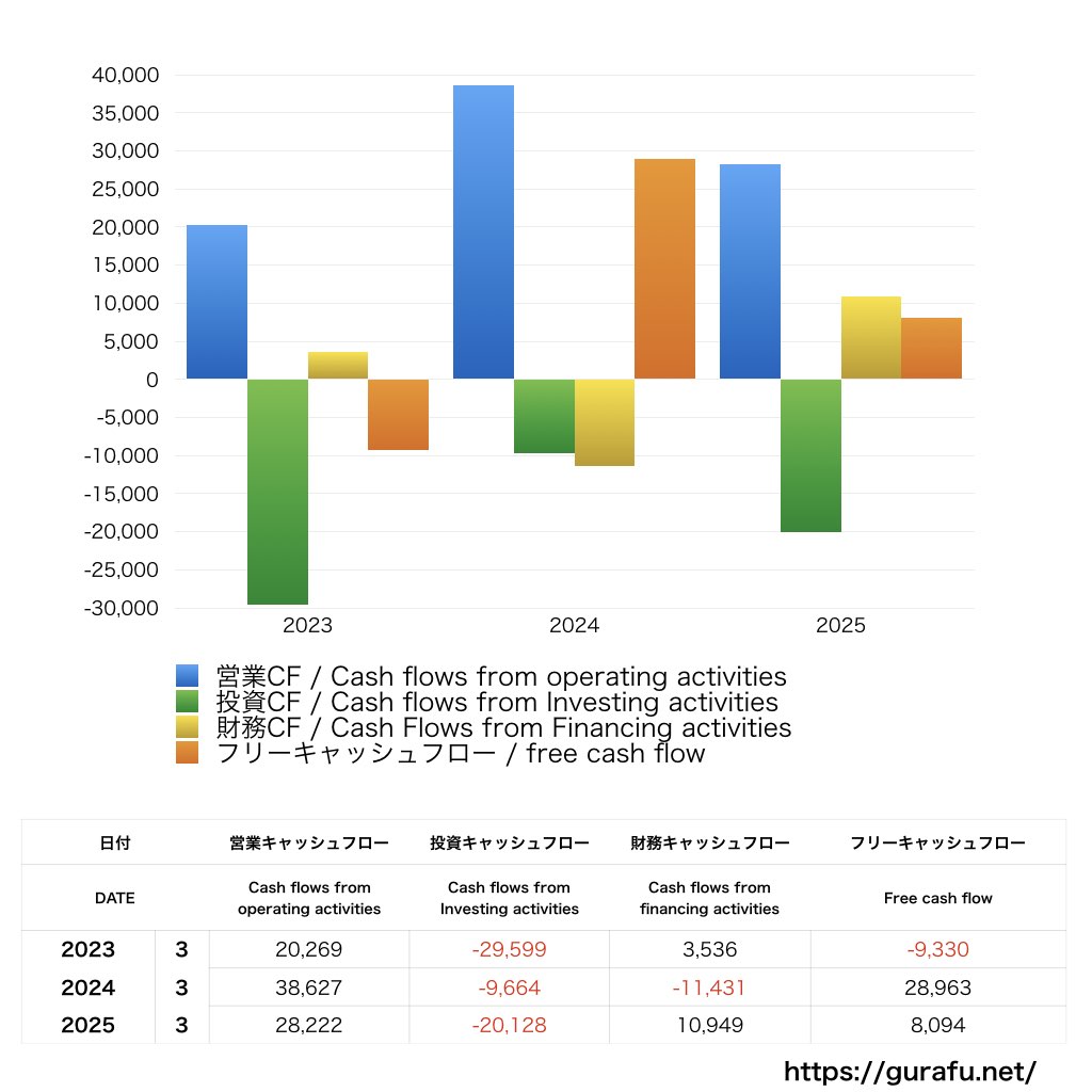 愛三工業_CF_キャッシュフロー計算書_グラフ