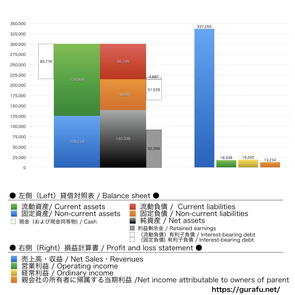 愛三工業_BS_PL_比較グラフ