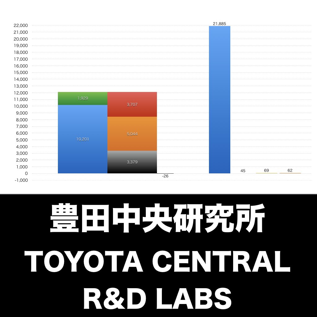 豊田中央研究所_グラフ_決算情報_アイキャッチ