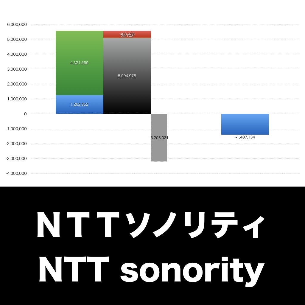 NTTソノリティ_グラフ_決算情報_アイキャッチ