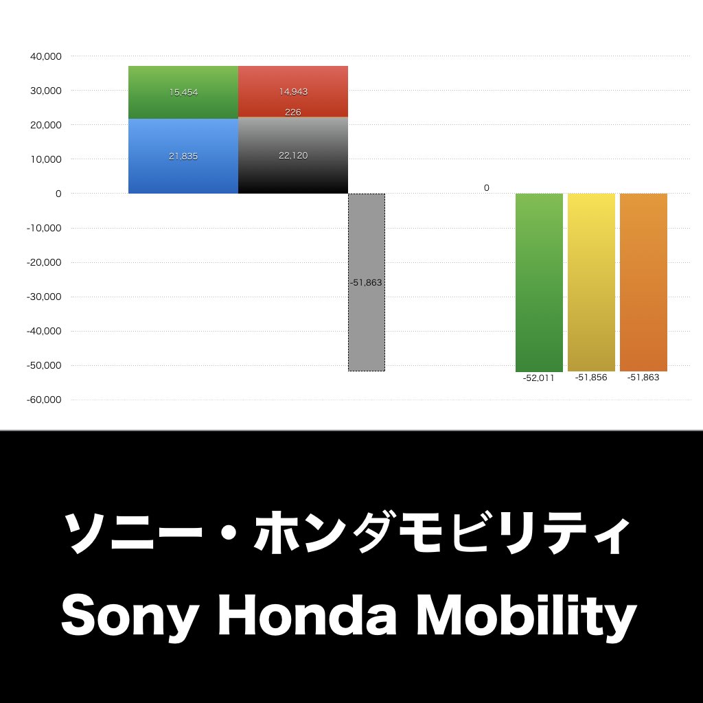 ソニー・ホンダモビリティ_グラフ_決算情報_アイキャッチ