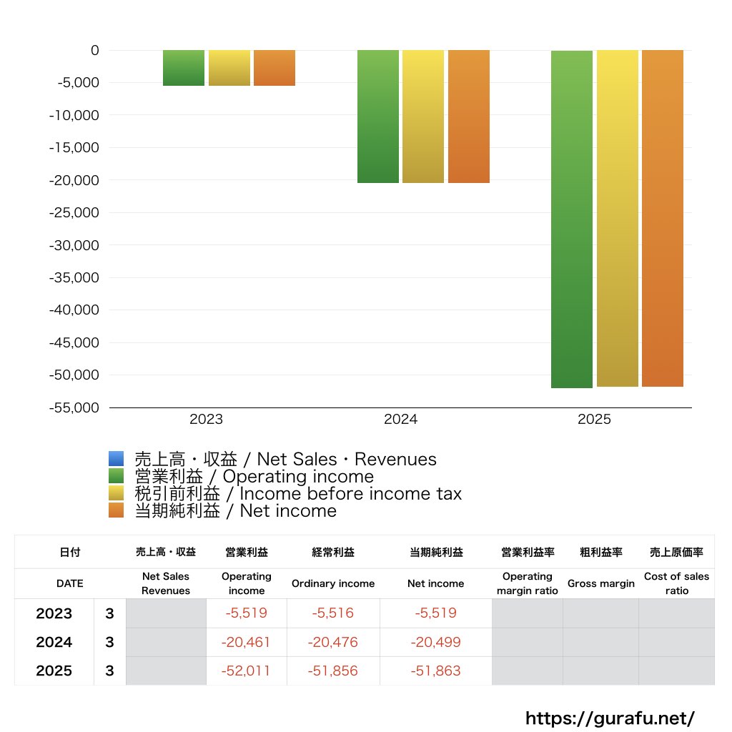 ソニー・ホンダモビリティ_PL_損益計算書_グラフ
