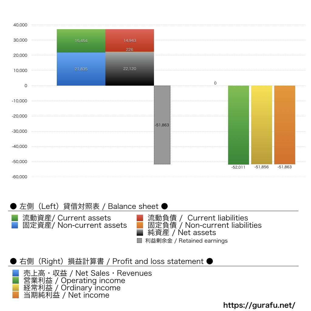 ソニー・ホンダモビリティ_BS_PL_比較グラフ